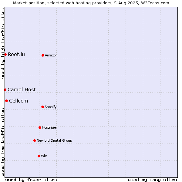 Market position of Cellcom vs. Root.lu vs. Camel Host