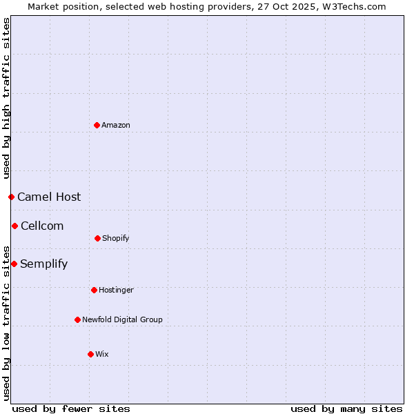 Market position of Cellcom vs. Semplify vs. Camel Host