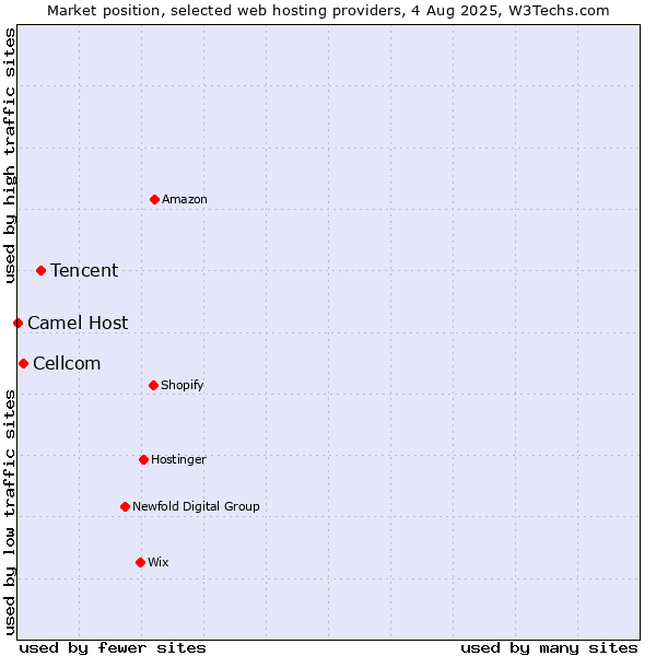 Market position of Tencent vs. Cellcom vs. Camel Host