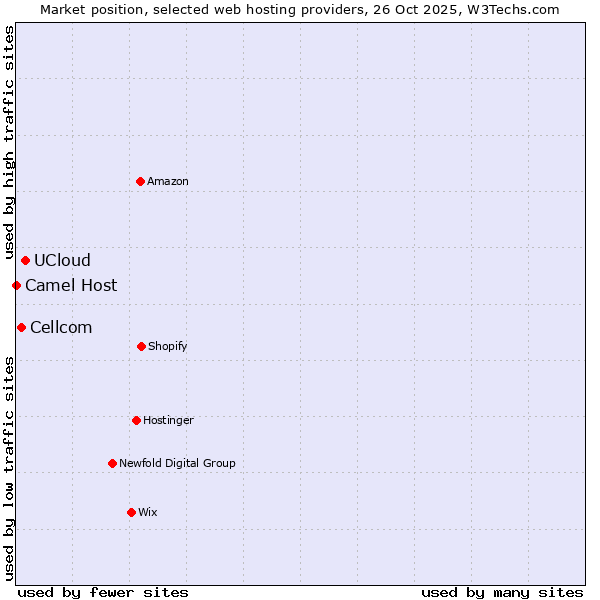 Market position of UCloud vs. Cellcom vs. Camel Host