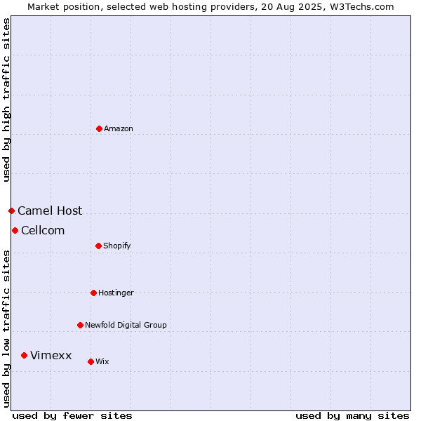 Market position of Vimexx vs. Cellcom vs. Camel Host