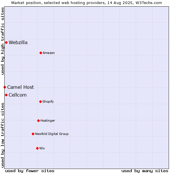 Market position of Webzilla vs. Cellcom vs. Camel Host