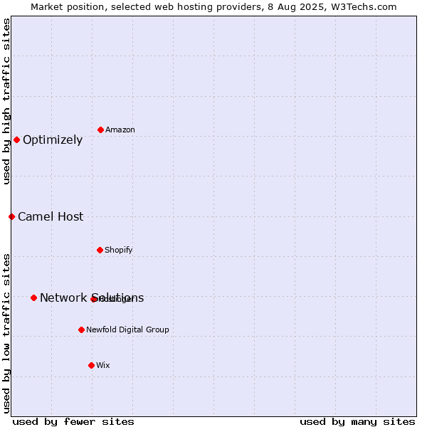Market position of Network Solutions vs. Optimizely vs. Camel Host