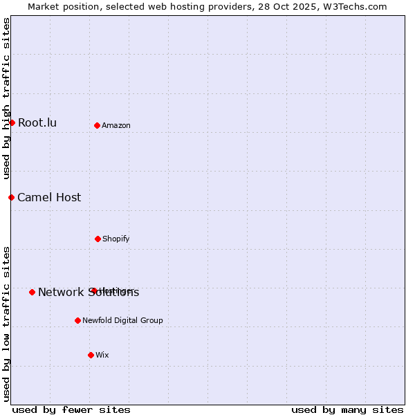 Market position of Network Solutions vs. Root.lu vs. Camel Host