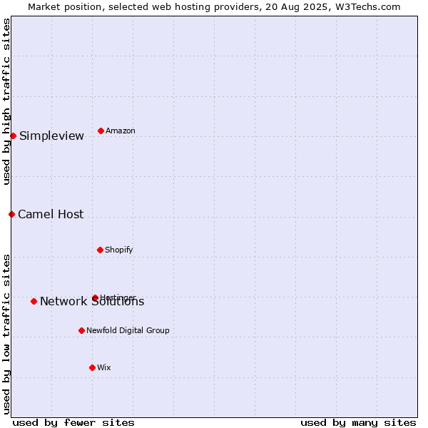 Market position of Network Solutions vs. Simpleview vs. Camel Host
