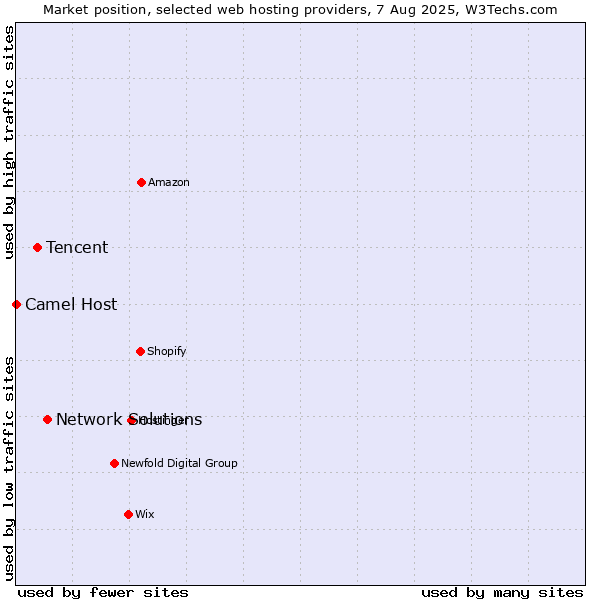 Market position of Network Solutions vs. Tencent vs. Camel Host