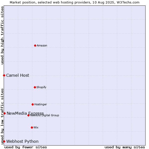 Market position of NewMedia Express vs. Camel Host vs. Webhost Python