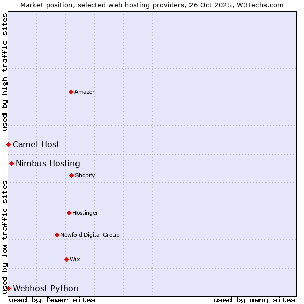 Market position of Nimbus Hosting vs. Camel Host vs. Webhost Python