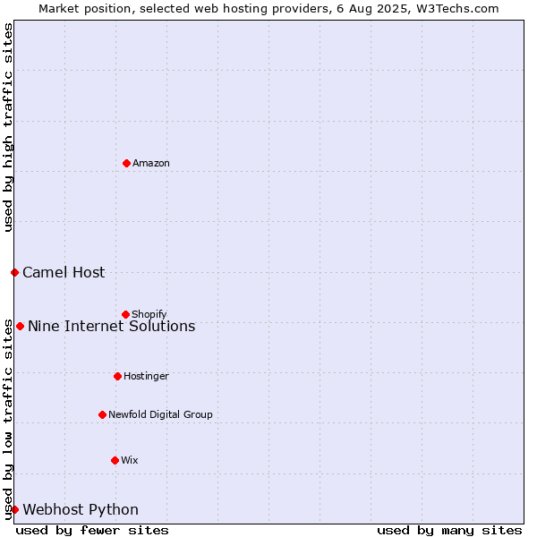 Market position of Nine Internet Solutions vs. Camel Host vs. Webhost Python
