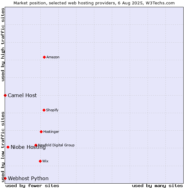 Market position of Niobe Hosting vs. Camel Host vs. Webhost Python