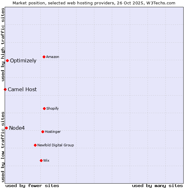 Market position of Optimizely vs. Node4 vs. Camel Host