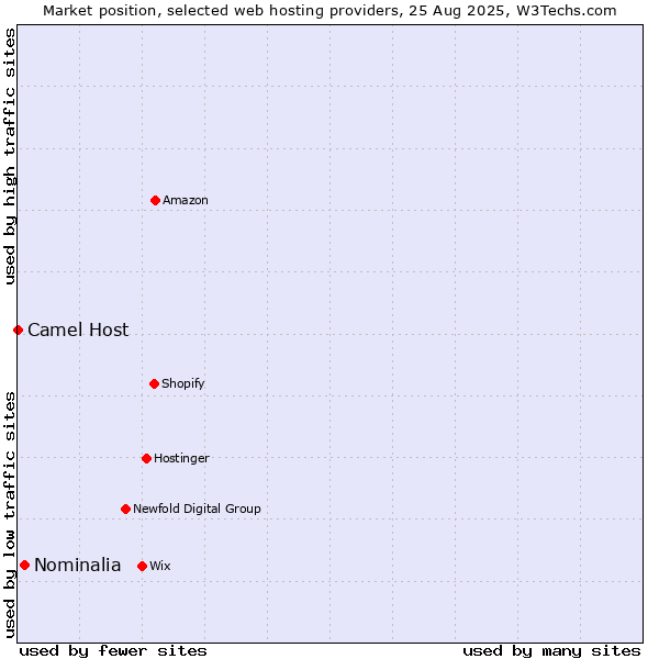 Market position of Nominalia vs. Camel Host