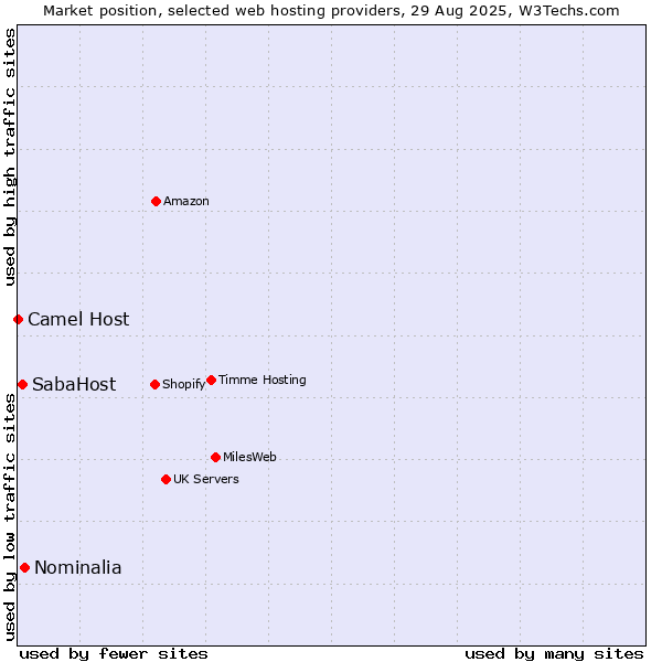Market position of Nominalia vs. SabaHost vs. Camel Host