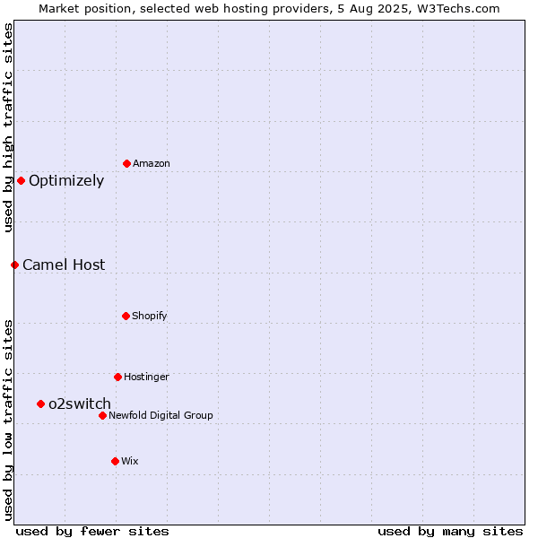 Market position of o2switch vs. Optimizely vs. Camel Host