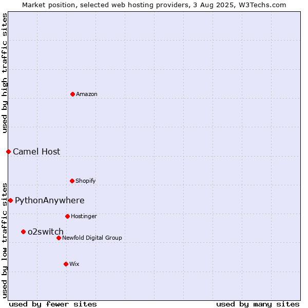 Market position of o2switch vs. PythonAnywhere vs. Camel Host