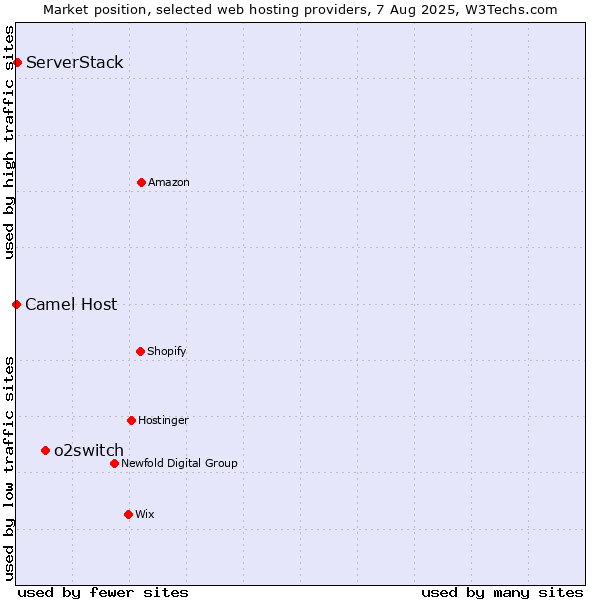 Market position of o2switch vs. ServerStack vs. Camel Host