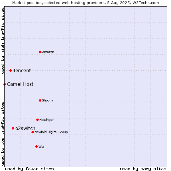 Market position of o2switch vs. Tencent vs. Camel Host