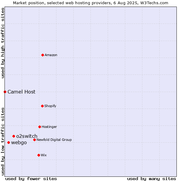 Market position of o2switch vs. webgo vs. Camel Host