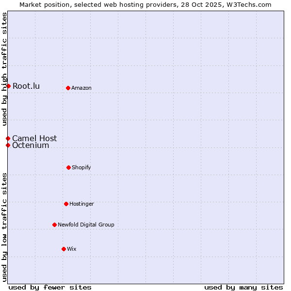 Market position of Root.lu vs. Octenium vs. Camel Host