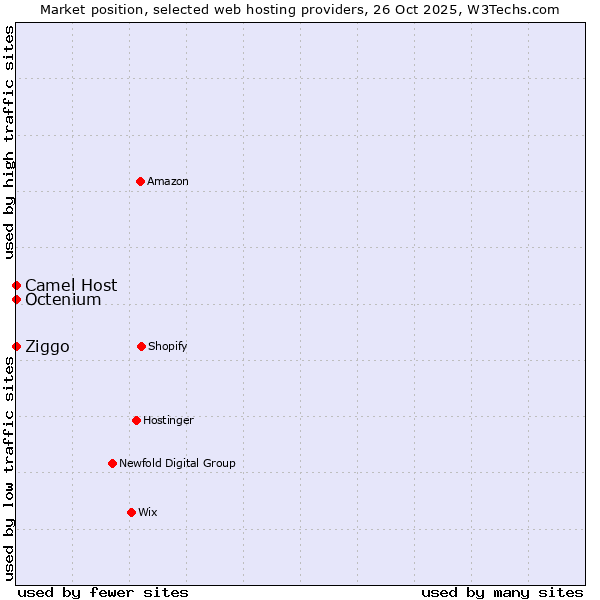 Market position of Ziggo vs. Octenium vs. Camel Host