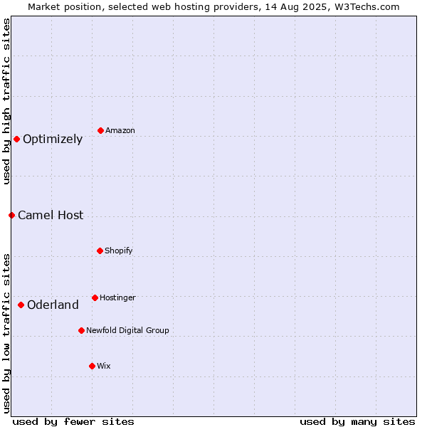 Market position of Oderland vs. Optimizely vs. Camel Host