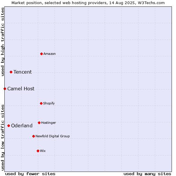 Market position of Tencent vs. Oderland vs. Camel Host