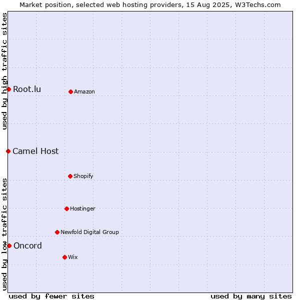 Market position of Oncord vs. Root.lu vs. Camel Host