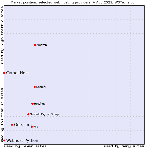 Market position of One.com vs. Camel Host vs. Webhost Python