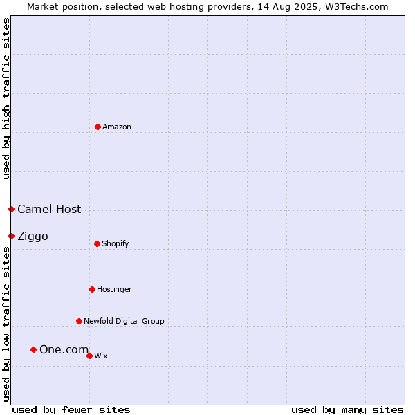 Market position of One.com vs. Ziggo vs. Camel Host