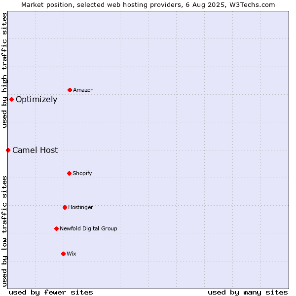 Market position of Optimizely vs. Camel Host