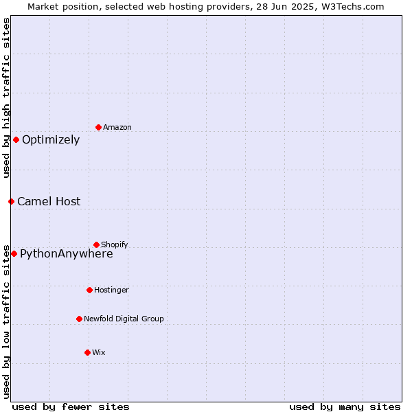 Market position of Optimizely vs. PythonAnywhere vs. Camel Host
