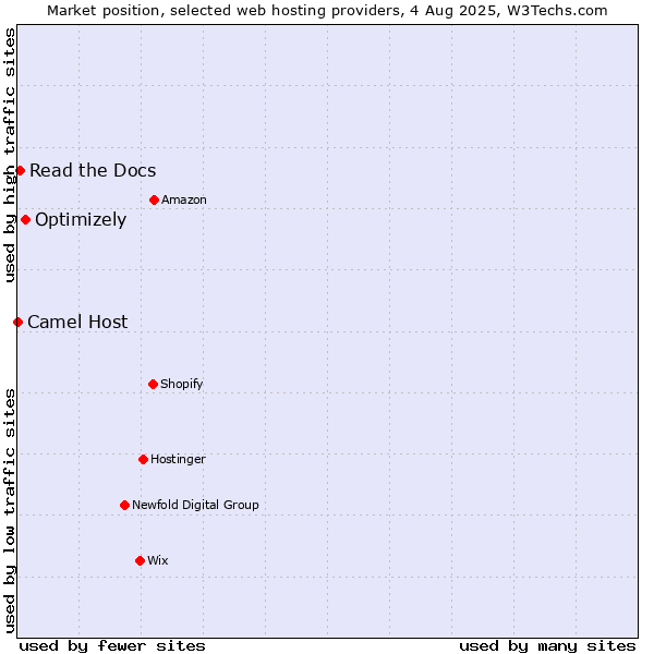 Market position of Optimizely vs. Read the Docs vs. Camel Host