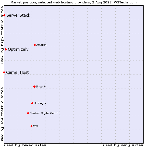 Market position of Optimizely vs. ServerStack vs. Camel Host
