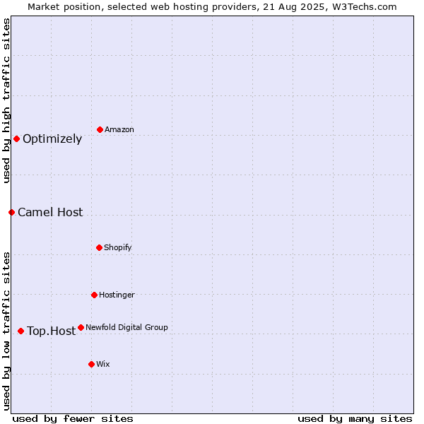 Market position of Top.Host vs. Optimizely vs. Camel Host