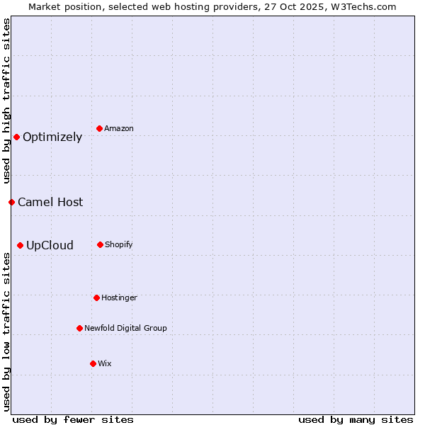 Market position of UpCloud vs. Optimizely vs. Camel Host
