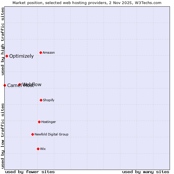 Market position of Webflow vs. Optimizely vs. Camel Host