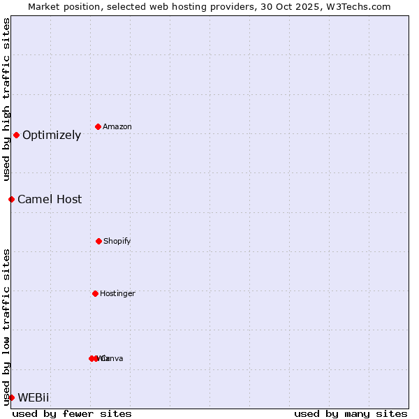 Market position of Optimizely vs. Camel Host vs. WEBii