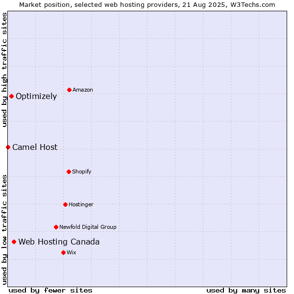 Market position of Web Hosting Canada vs. Optimizely vs. Camel Host