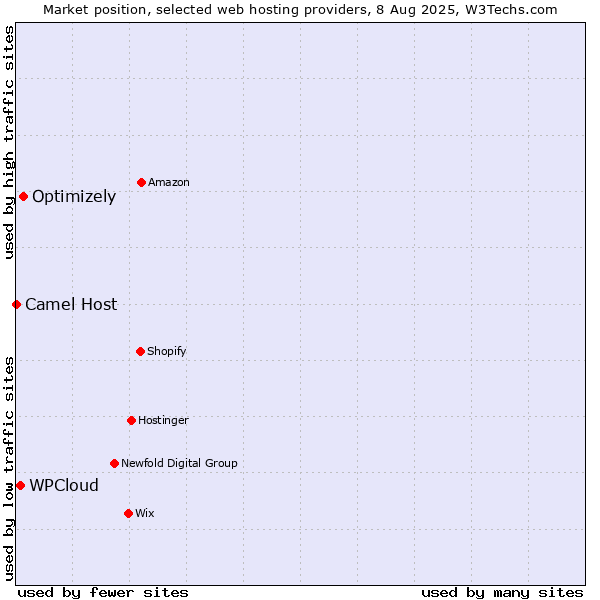 Market position of Optimizely vs. WPCloud vs. Camel Host
