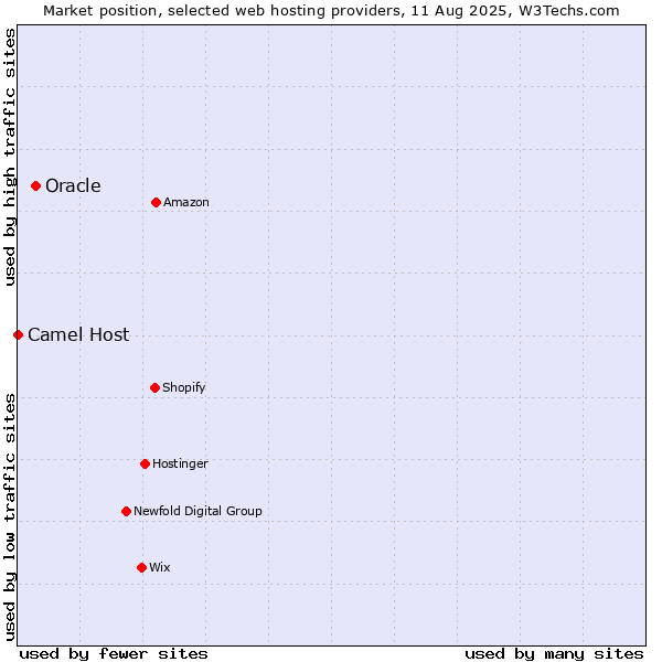 Market position of Oracle vs. Camel Host