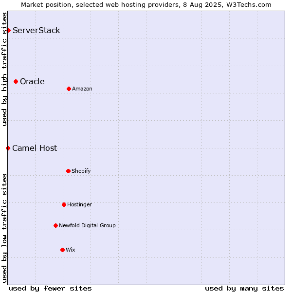 Market position of Oracle vs. ServerStack vs. Camel Host