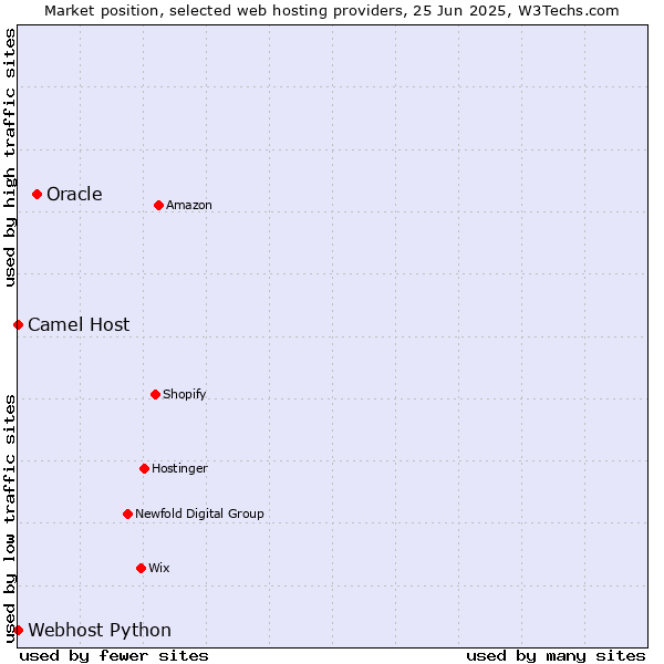 Market position of Oracle vs. Camel Host vs. Webhost Python