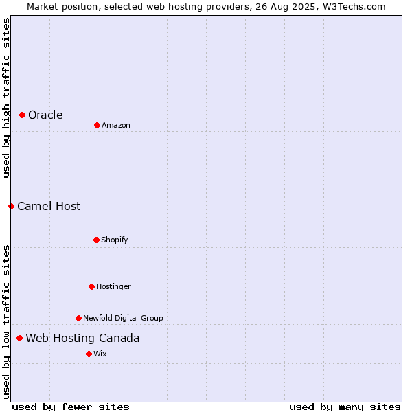 Market position of Oracle vs. Web Hosting Canada vs. Camel Host