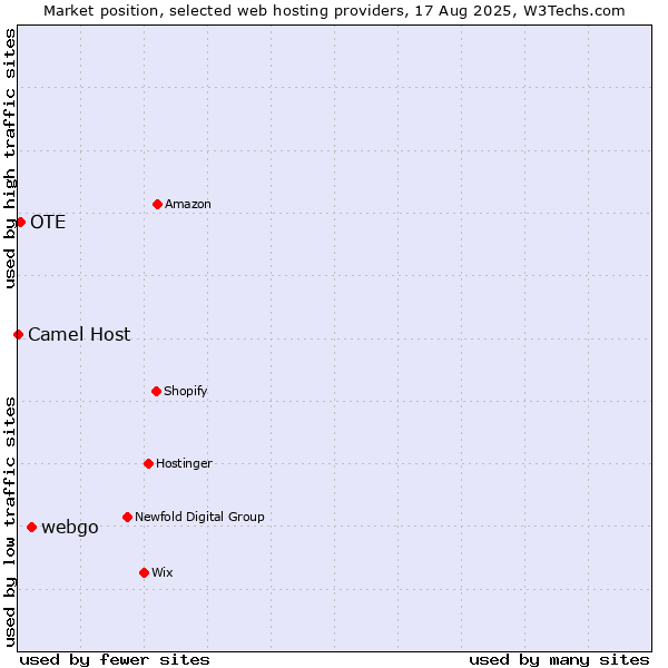 Market position of webgo vs. OTE vs. Camel Host
