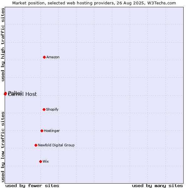Market position of Paltel vs. Camel Host