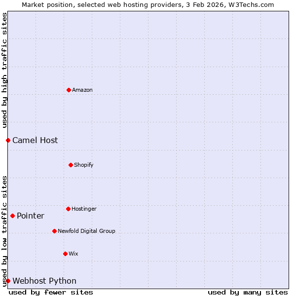 Market position of Pointer vs. Camel Host vs. Webhost Python