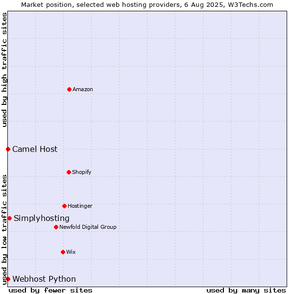 Market position of Simplyhosting vs. Camel Host vs. Webhost Python