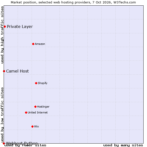Market position of Private Layer vs. Camel Host vs. Webhost Python
