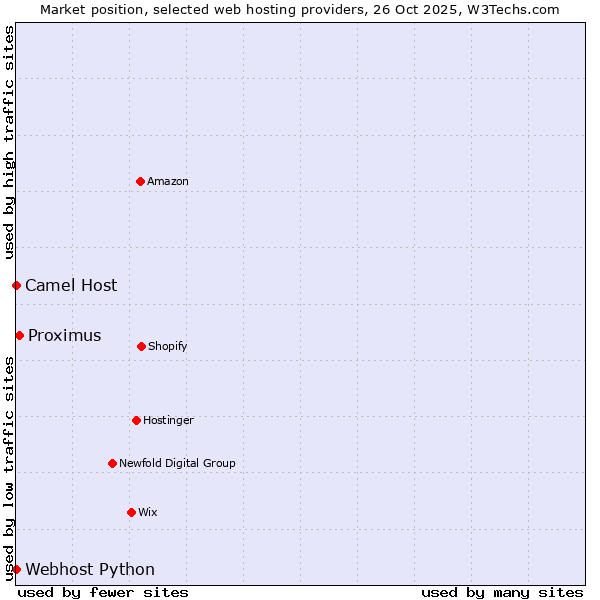 Market position of Proximus vs. Camel Host vs. Webhost Python