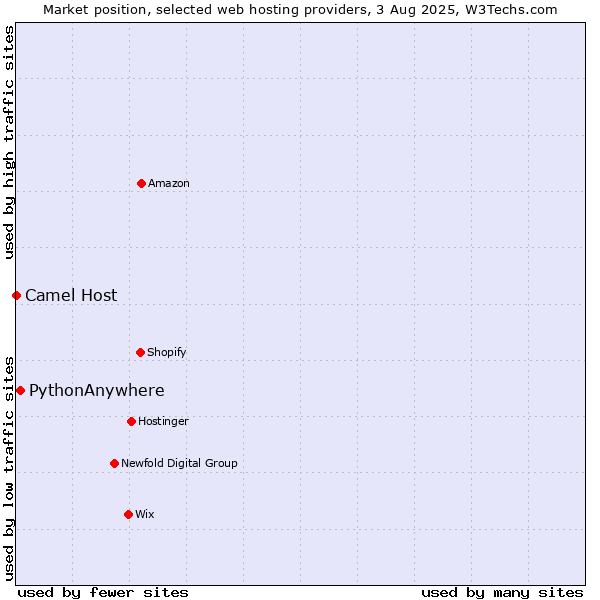 Market position of PythonAnywhere vs. Camel Host